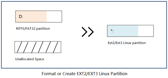 cretae ext parttion