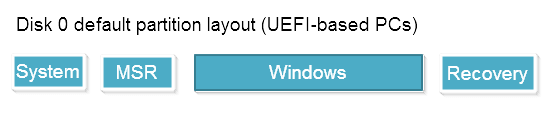 UEFI-based PCs