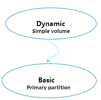 simple volume to primary partition