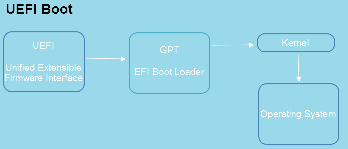uefi boot process